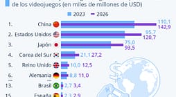 Los Principales mercados de videojuegos